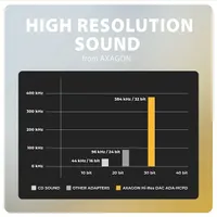 AXAGON ADA-HCPD USB-C hangkártya DAC adapter fekete 3,5 mm jack USB-C 60W PD Hi-Res 384 kHz 32 bit #7