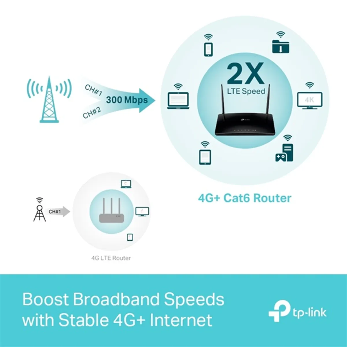 TP-LINK ARCHER MR500 Archer MR500 4G LTE router SIM-kártyát fogad 1x WAN 3x LAN 867 és 300 Mbps 802.11ac IPv6 cserélhető antenna #7